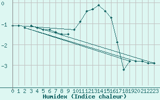 Courbe de l'humidex pour Haegen (67)