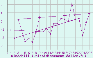 Courbe du refroidissement olien pour Storkmarknes / Skagen