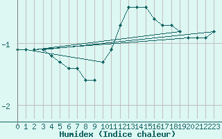 Courbe de l'humidex pour Bridel (Lu)