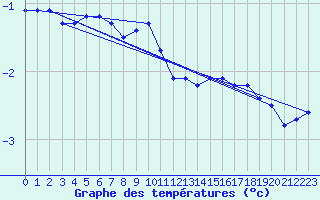 Courbe de tempratures pour Rantasalmi Rukkasluoto