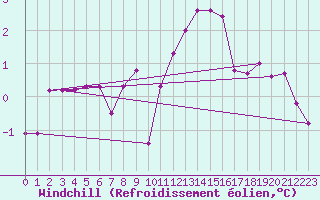 Courbe du refroidissement olien pour Zrenjanin