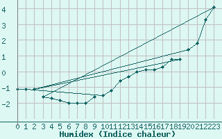 Courbe de l'humidex pour Besanon (25)