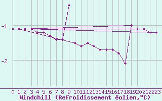 Courbe du refroidissement olien pour Petistraesk