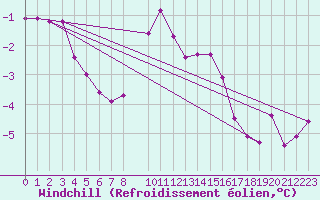 Courbe du refroidissement olien pour Roesnaes