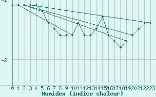 Courbe de l'humidex pour Mont-Saint-Vincent (71)