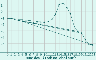 Courbe de l'humidex pour Felletin (23)