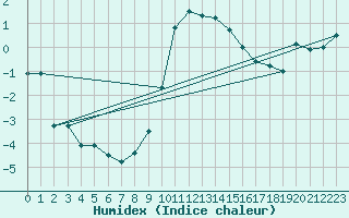 Courbe de l'humidex pour Coburg