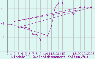 Courbe du refroidissement olien pour Saint-Laurent-du-Pont (38)