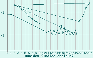 Courbe de l'humidex pour Farnborough