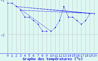 Courbe de tempratures pour Christnach (Lu)