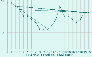 Courbe de l'humidex pour Christnach (Lu)