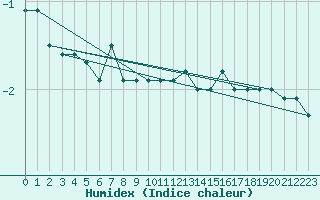 Courbe de l'humidex pour Valbella