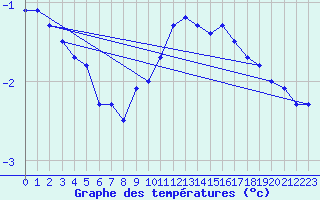 Courbe de tempratures pour Kuemmersruck