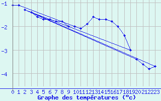 Courbe de tempratures pour Hestrud (59)