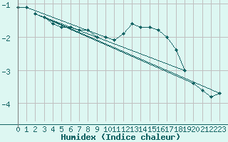 Courbe de l'humidex pour Hestrud (59)