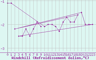 Courbe du refroidissement olien pour Hoburg A