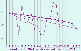 Courbe du refroidissement olien pour Terespol
