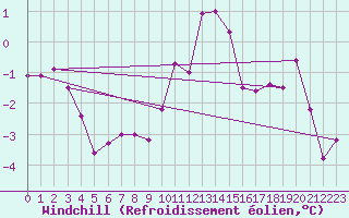 Courbe du refroidissement olien pour Bridlington Mrsc