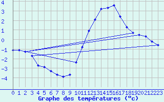 Courbe de tempratures pour Aouste sur Sye (26)