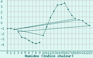 Courbe de l'humidex pour Aouste sur Sye (26)