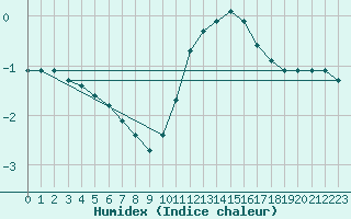 Courbe de l'humidex pour Priay (01)