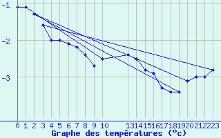 Courbe de tempratures pour Kittila Laukukero