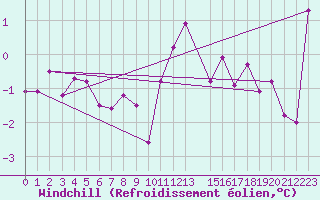 Courbe du refroidissement olien pour Lista Fyr