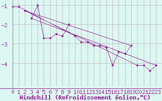 Courbe du refroidissement olien pour Leba