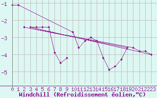 Courbe du refroidissement olien pour Liberec