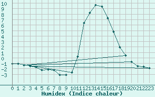 Courbe de l'humidex pour Fains-Veel (55)