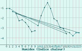 Courbe de l'humidex pour Zell Am See