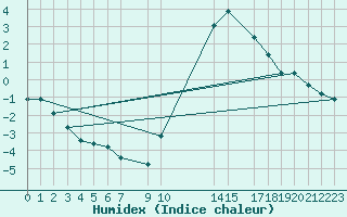 Courbe de l'humidex pour Caix (80)