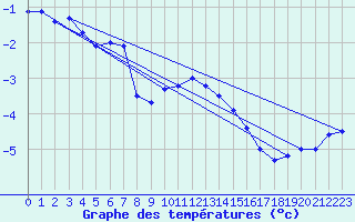 Courbe de tempratures pour Titlis