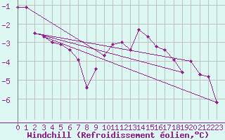 Courbe du refroidissement olien pour Wielun