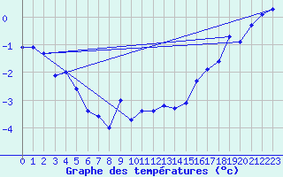 Courbe de tempratures pour Haukelisaeter Broyt