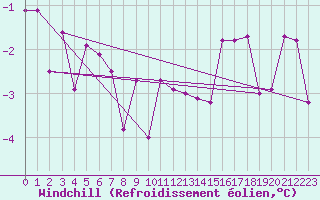 Courbe du refroidissement olien pour Ahtari