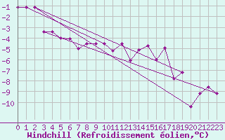 Courbe du refroidissement olien pour Zrich / Affoltern