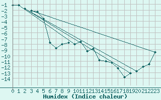 Courbe de l'humidex pour Lycksele