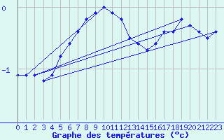 Courbe de tempratures pour Baraque Fraiture (Be)