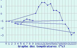 Courbe de tempratures pour Cairnwell