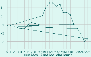 Courbe de l'humidex pour Cairnwell