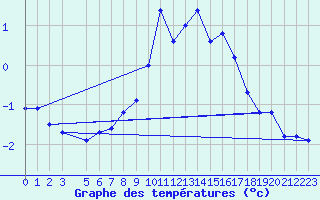 Courbe de tempratures pour Idre