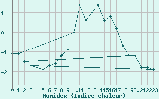 Courbe de l'humidex pour Idre