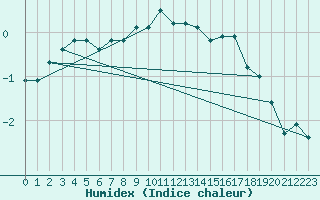 Courbe de l'humidex pour Kemi Ajos