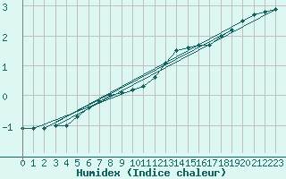 Courbe de l'humidex pour Kleine-Brogel (Be)