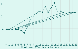 Courbe de l'humidex pour Wolfsegg