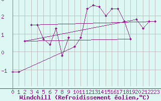 Courbe du refroidissement olien pour Fribourg (All)