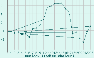 Courbe de l'humidex pour Sandillon (45)