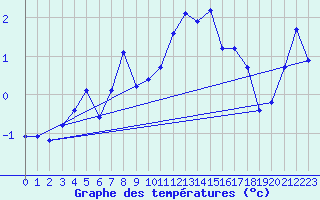 Courbe de tempratures pour Lachamp Raphal (07)