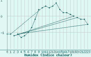 Courbe de l'humidex pour Mosstrand Ii